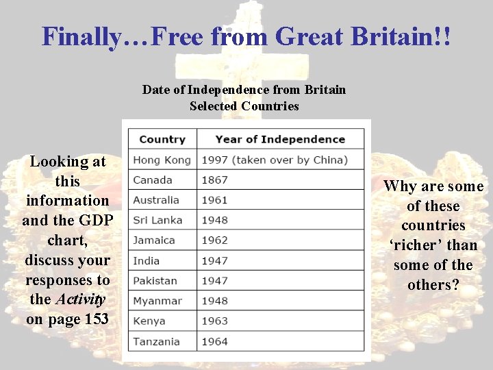 Finally…Free from Great Britain!! Date of Independence from Britain Selected Countries Looking at this