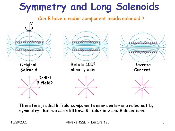 Symmetry and Long Solenoids Can B have a radial component inside solenoid ? y