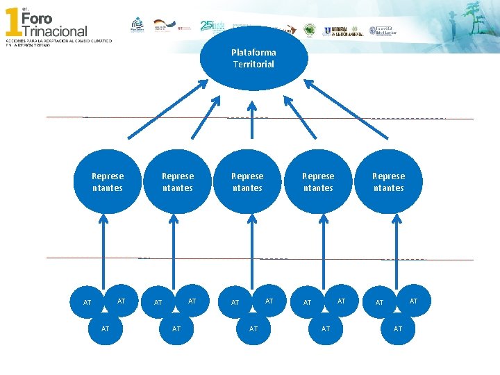 Plataforma Territorial Represe ntantes AT AT AT Represe ntantes AT AT AT 