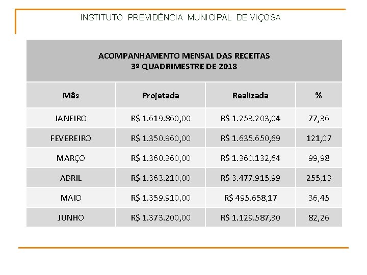 INSTITUTO PREVIDÊNCIA MUNICIPAL DE VIÇOSA ACOMPANHAMENTO MENSAL DAS RECEITAS 3º QUADRIMESTRE DE 2018 Mês