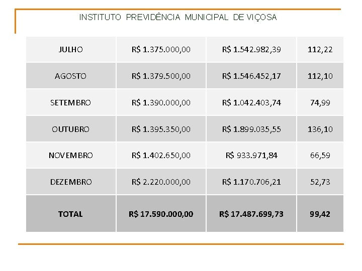 INSTITUTO PREVIDÊNCIA MUNICIPAL DE VIÇOSA JULHO R$ 1. 375. 000, 00 R$ 1. 542.