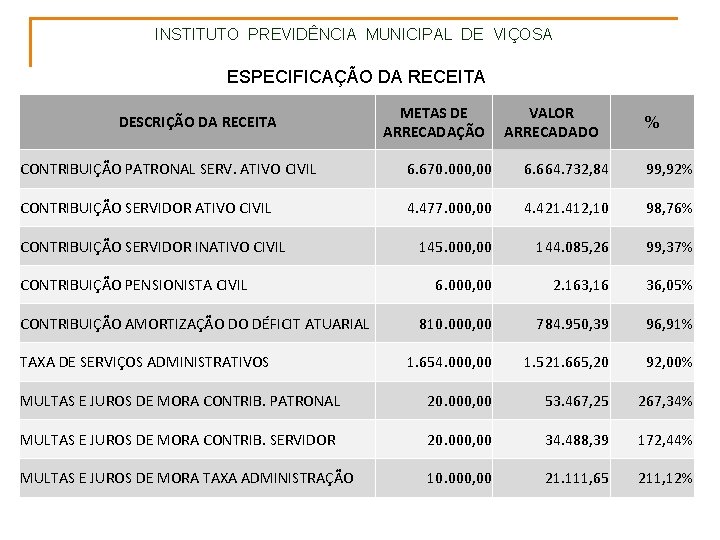 INSTITUTO PREVIDÊNCIA MUNICIPAL DE VIÇOSA ESPECIFICAÇÃO DA RECEITA DESCRIÇÃO DA RECEITA METAS DE ARRECADAÇÃO