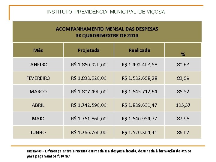 INSTITUTO PREVIDÊNCIA MUNICIPAL DE VIÇOSA ACOMPANHAMENTO MENSAL DAS DESPESAS 3º QUADRIMESTRE DE 2018 Mês