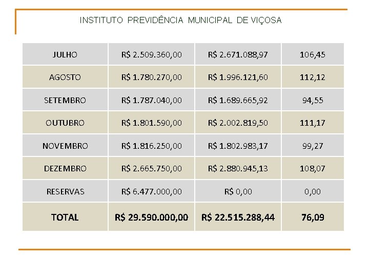 INSTITUTO PREVIDÊNCIA MUNICIPAL DE VIÇOSA JULHO R$ 2. 509. 360, 00 R$ 2. 671.