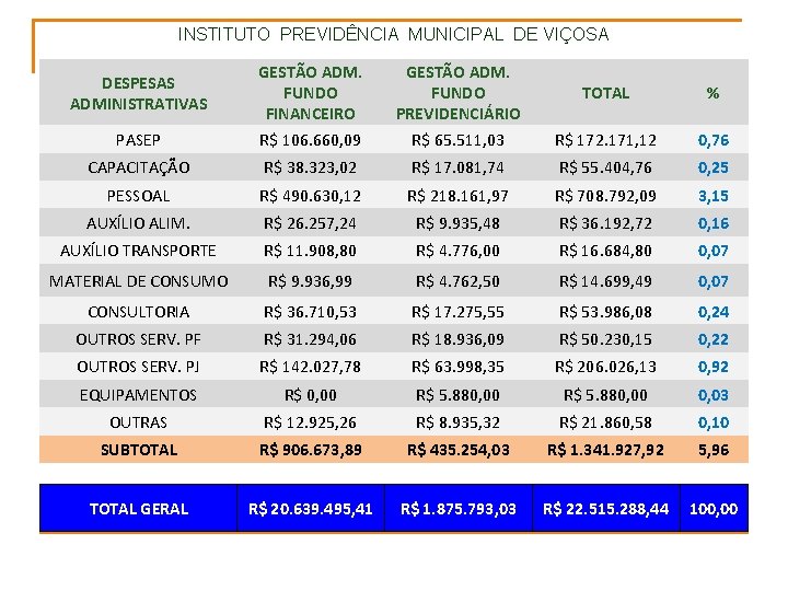 INSTITUTO PREVIDÊNCIA MUNICIPAL DE VIÇOSA GESTÃO ADM. FUNDO PREVIDENCIÁRIO R$ 65. 511, 03 TOTAL