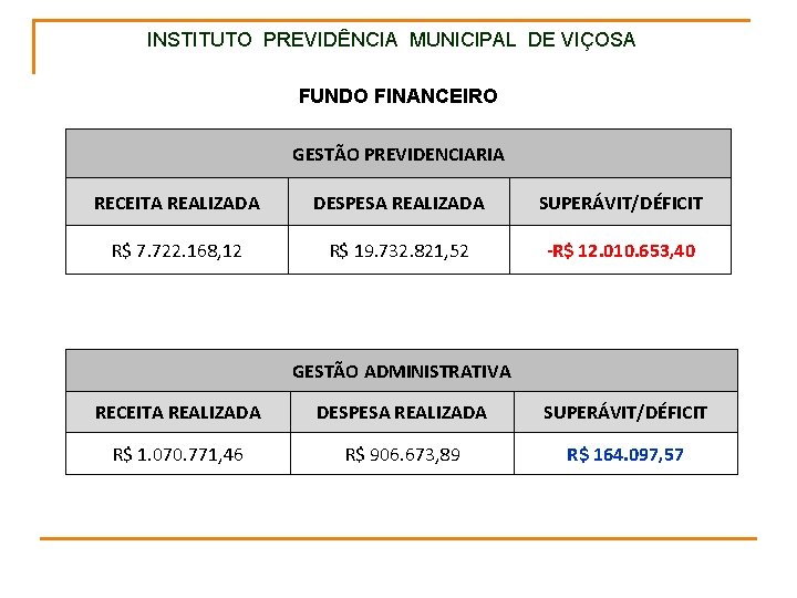 INSTITUTO PREVIDÊNCIA MUNICIPAL DE VIÇOSA FUNDO FINANCEIRO GESTÃO PREVIDENCIARIA RECEITA REALIZADA DESPESA REALIZADA SUPERÁVIT/DÉFICIT