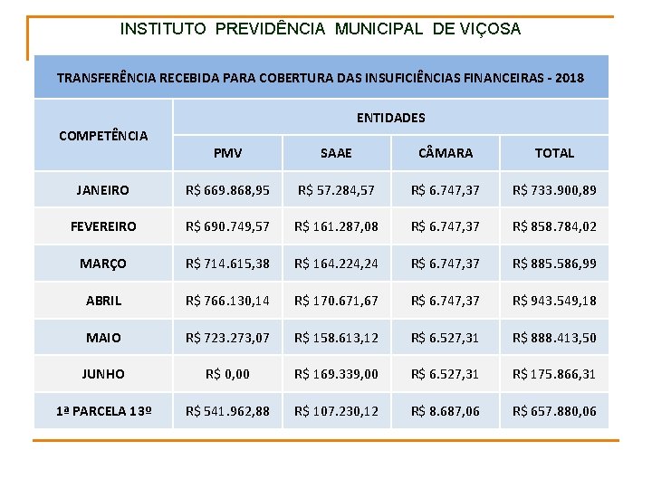 INSTITUTO PREVIDÊNCIA MUNICIPAL DE VIÇOSA TRANSFERÊNCIA RECEBIDA PARA COBERTURA DAS INSUFICIÊNCIAS FINANCEIRAS - 2018