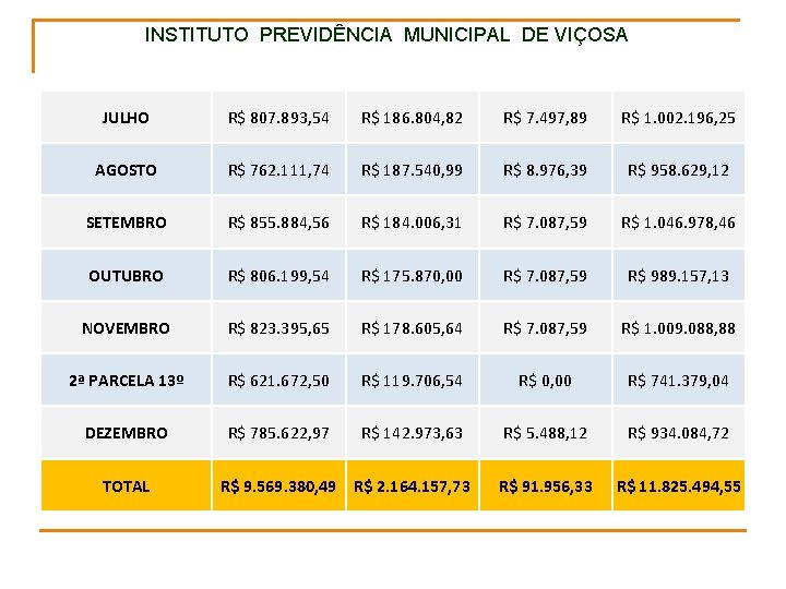 INSTITUTO PREVIDÊNCIA MUNICIPAL DE VIÇOSA JULHO R$ 807. 893, 54 R$ 186. 804, 82