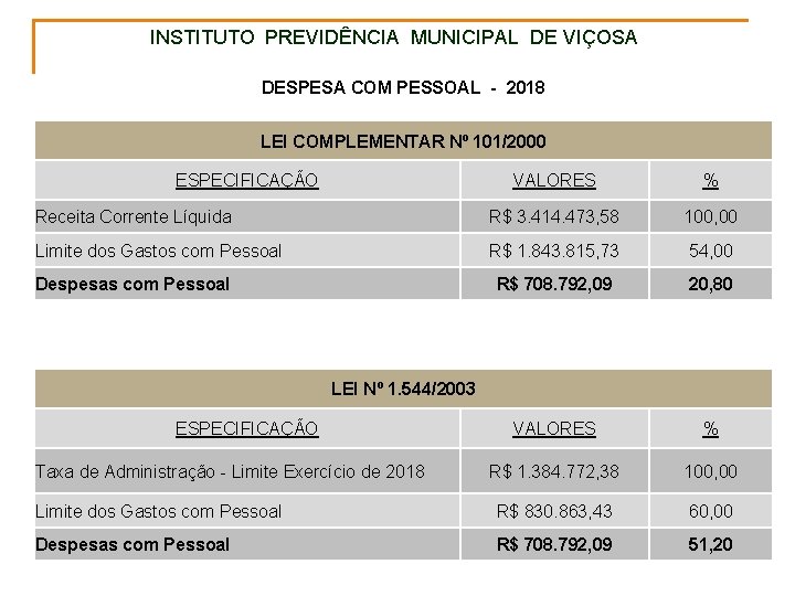 INSTITUTO PREVIDÊNCIA MUNICIPAL DE VIÇOSA DESPESA COM PESSOAL - 2018 LEI COMPLEMENTAR Nº 101/2000