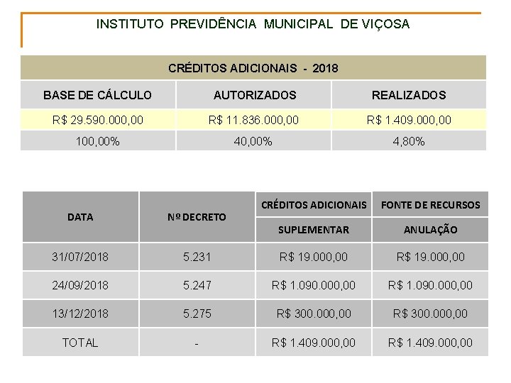 INSTITUTO PREVIDÊNCIA MUNICIPAL DE VIÇOSA CRÉDITOS ADICIONAIS - 2018 BASE DE CÁLCULO AUTORIZADOS REALIZADOS