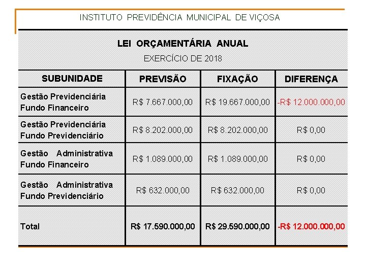 INSTITUTO PREVIDÊNCIA MUNICIPAL DE VIÇOSA LEI ORÇAMENTÁRIA ANUAL EXERCÍCIO DE 2018 SUBUNIDADE PREVISÃO FIXAÇÃO