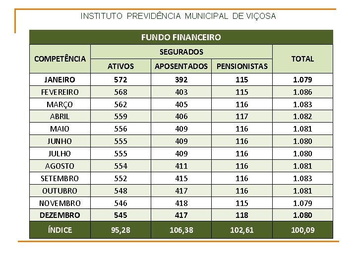 INSTITUTO PREVIDÊNCIA MUNICIPAL DE VIÇOSA FUNDO FINANCEIRO COMPETÊNCIA SEGURADOS TOTAL ATIVOS APOSENTADOS PENSIONISTAS JANEIRO