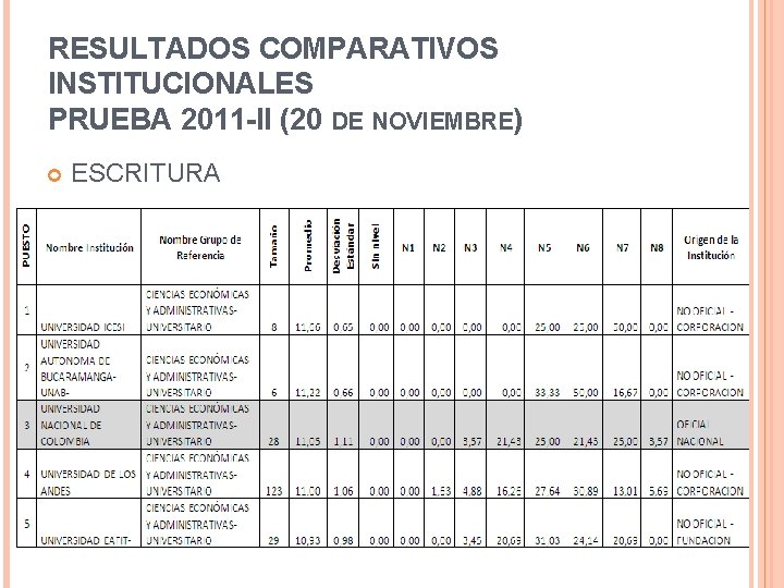 RESULTADOS COMPARATIVOS INSTITUCIONALES PRUEBA 2011 -II (20 DE NOVIEMBRE) ESCRITURA 