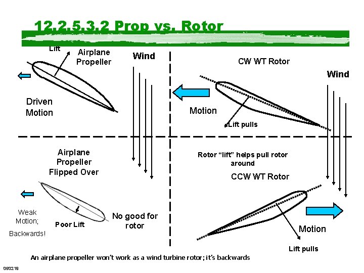 12. 2. 5. 3. 2 Prop vs. Rotor Lift Airplane Propeller Wind CW WT