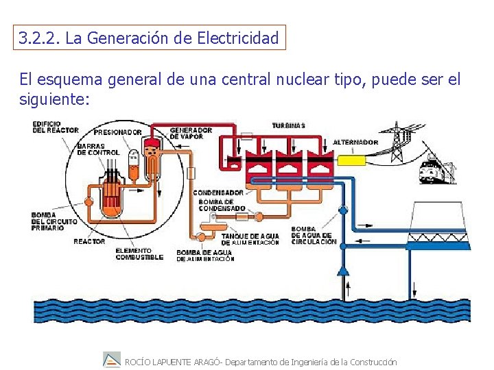 3. 2. 2. La Generación de Electricidad El esquema general de una central nuclear