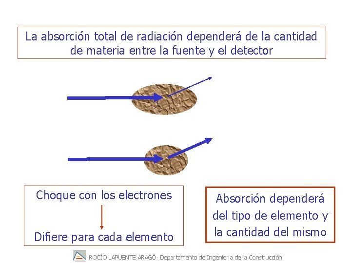 La absorción total de radiación dependerá de la cantidad de materia entre la fuente