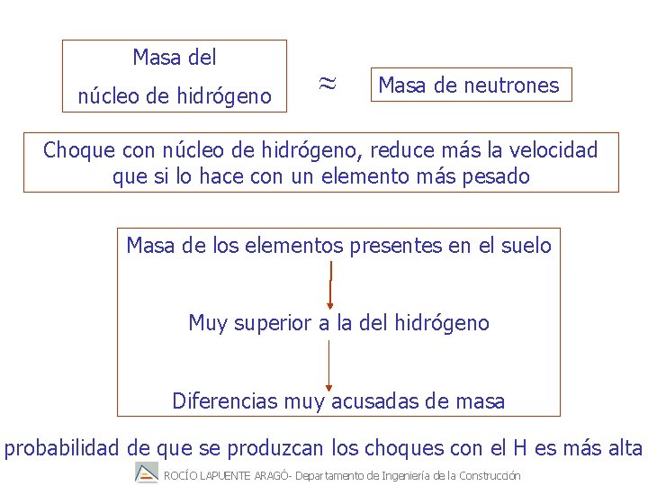Masa del núcleo de hidrógeno ≈ Masa de neutrones Choque con núcleo de hidrógeno,