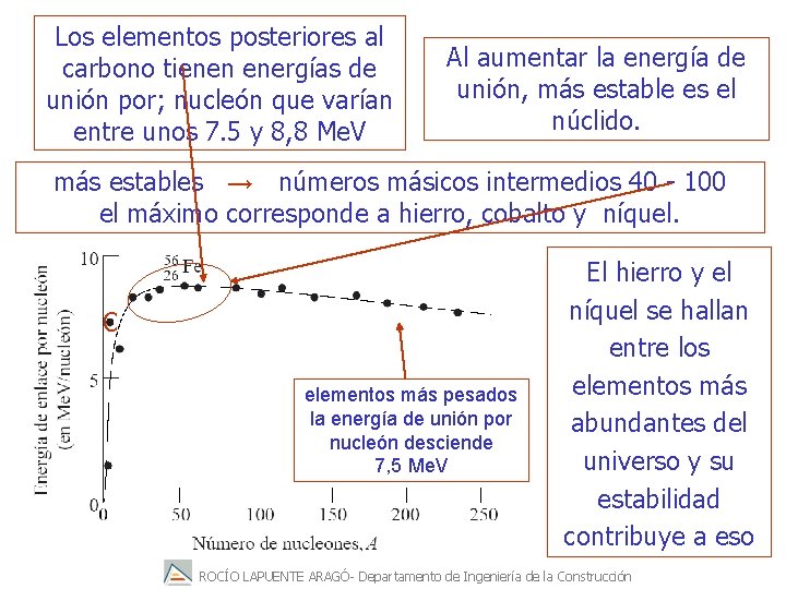 Los elementos posteriores al carbono tienen energías de unión por; nucleón que varían entre