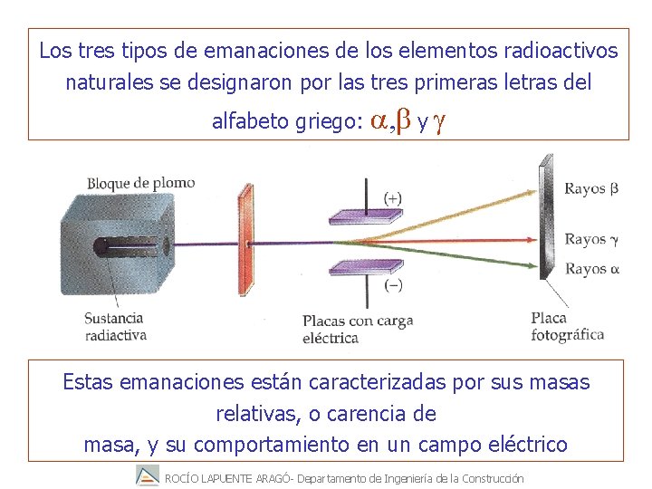 Los tres tipos de emanaciones de los elementos radioactivos naturales se designaron por las