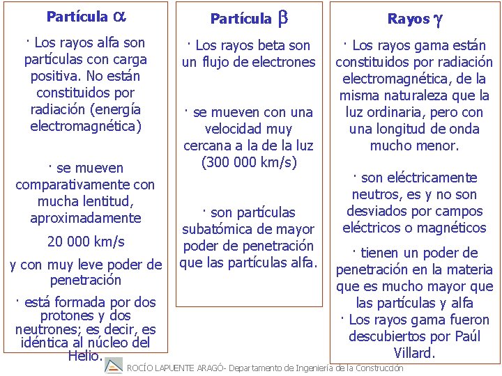 Partícula a Partícula b Rayos g · Los rayos alfa son partículas con carga