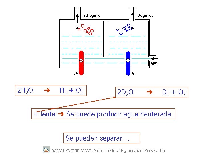 2 H 2 O ➜ H 2 + O 2 2 D 2 O