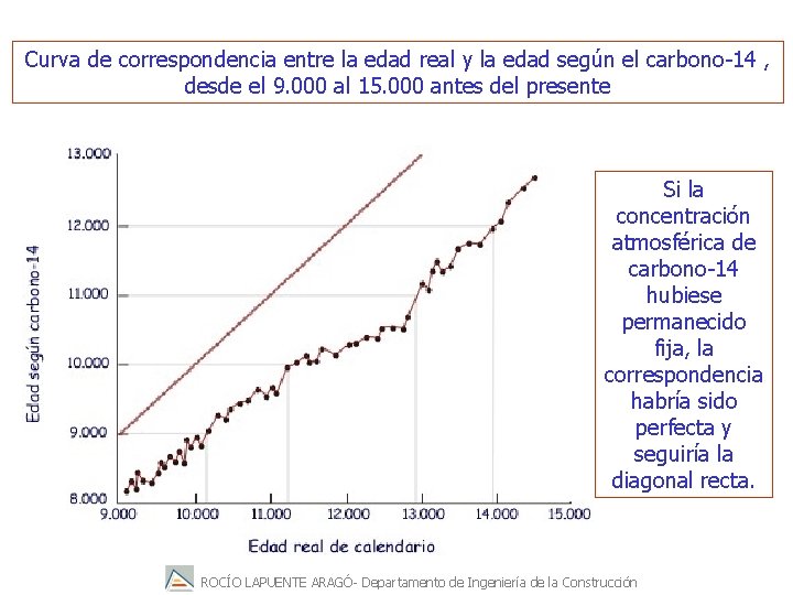 Curva de correspondencia entre la edad real y la edad según el carbono-14 ,