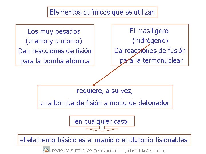 Elementos químicos que se utilizan Los muy pesados (uranio y plutonio) Dan reacciones de