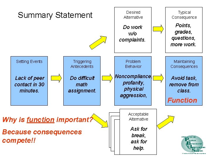 Summary Statement Desired Alternative Typical Consequence Do work w/o complaints. Points, grades, questions, more
