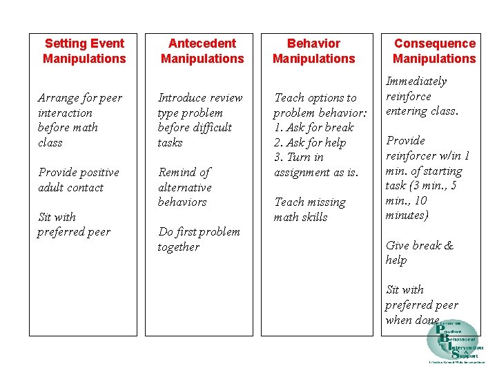 Setting Event Manipulations Antecedent Manipulations Arrange for peer interaction before math class Introduce review