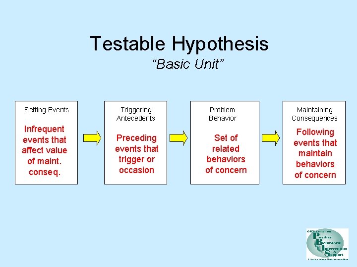 Testable Hypothesis “Basic Unit” Setting Events Infrequent events that affect value of maint. conseq.