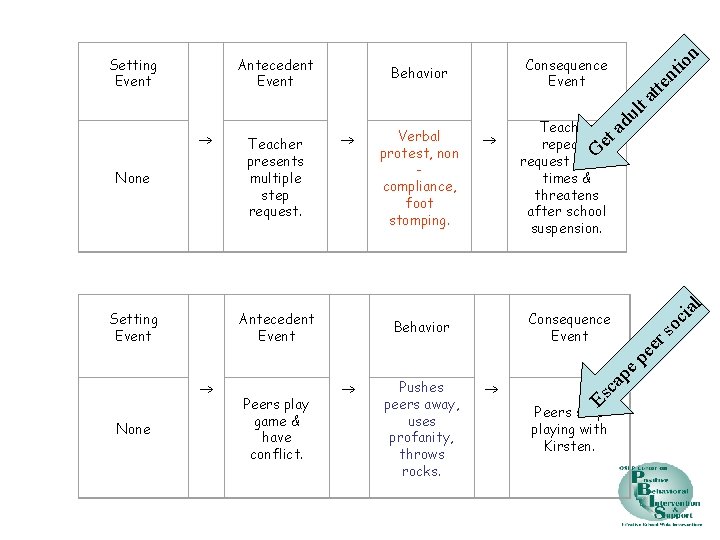 n tio Consequence Event Behavior te n Antecedent Event None Peers play game &