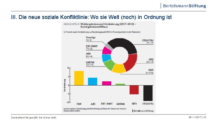 III. Die neue soziale Konfliktlinie: Wo sie Welt (noch) in Ordnung ist Deutschland hat