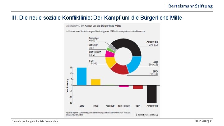 III. Die neue soziale Konfliktlinie: Der Kampf um die Bürgerliche Mitte Deutschland hat gewählt.