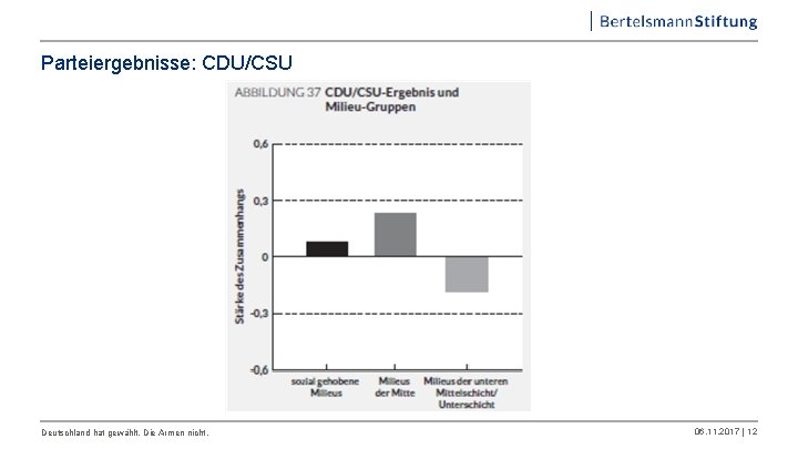 Parteiergebnisse: CDU/CSU Deutschland hat gewählt. Die Armen nicht. 06. 11. 2017 | 12 