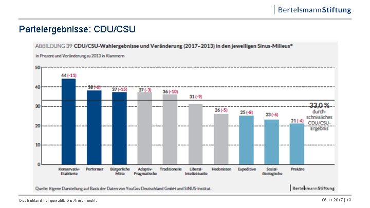 Parteiergebnisse: CDU/CSU Deutschland hat gewählt. Die Armen nicht. 06. 11. 2017 | 13 