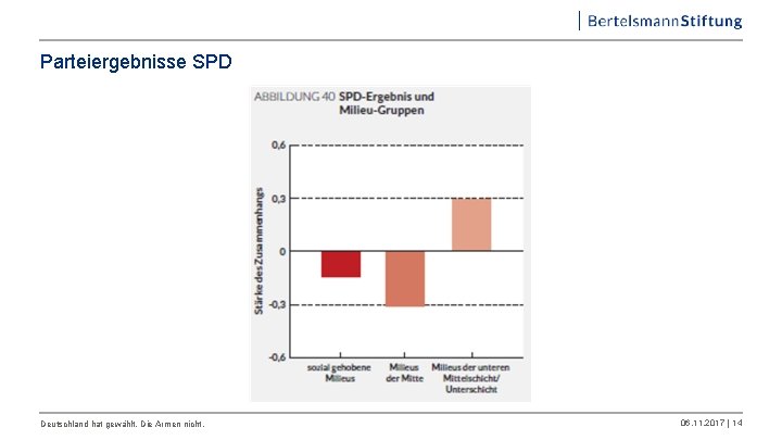 Parteiergebnisse SPD Deutschland hat gewählt. Die Armen nicht. 06. 11. 2017 | 14 