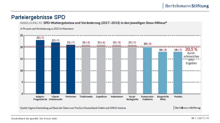 Parteiergebnisse SPD Deutschland hat gewählt. Die Armen nicht. 06. 11. 2017 | 15 