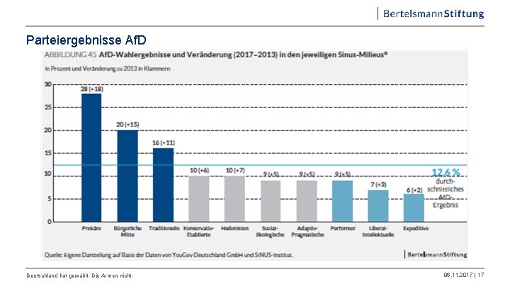 Parteiergebnisse Af. D Deutschland hat gewählt. Die Armen nicht. 06. 11. 2017 | 17