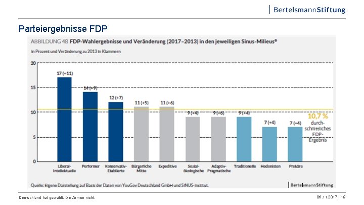 Parteiergebnisse FDP Deutschland hat gewählt. Die Armen nicht. 06. 11. 2017 | 19 