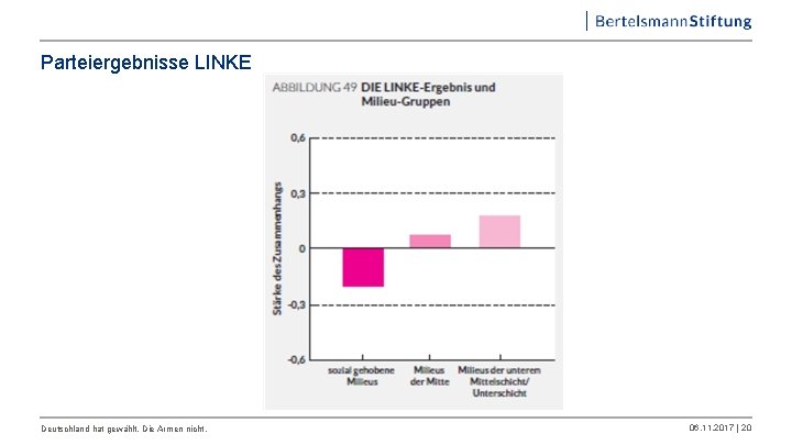 Parteiergebnisse LINKE Deutschland hat gewählt. Die Armen nicht. 06. 11. 2017 | 20 