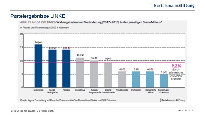 Parteiergebnisse LINKE Deutschland hat gewählt. Die Armen nicht. 06. 11. 2017 | 21 