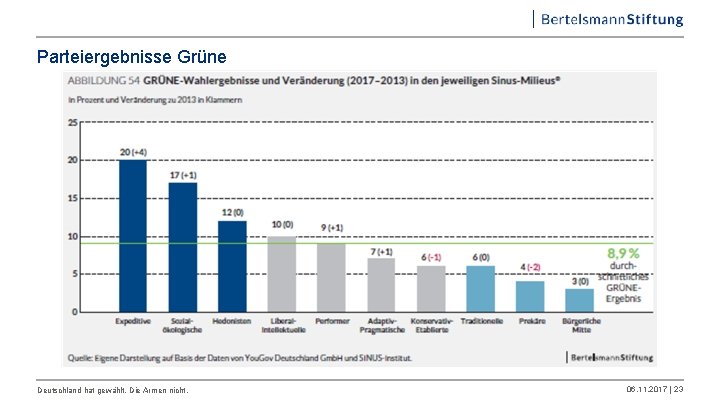 Parteiergebnisse Grüne Deutschland hat gewählt. Die Armen nicht. 06. 11. 2017 | 23 