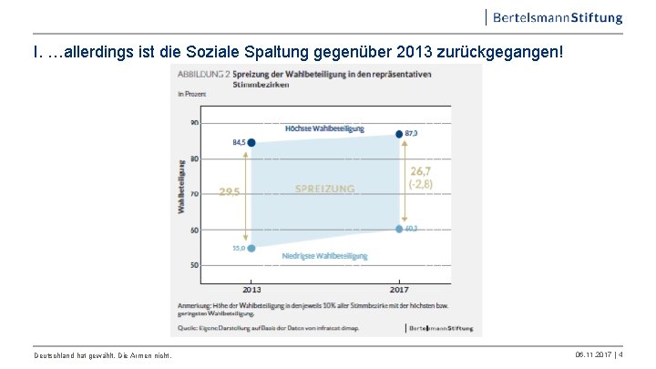 I. …allerdings ist die Soziale Spaltung gegenüber 2013 zurückgegangen! Deutschland hat gewählt. Die Armen