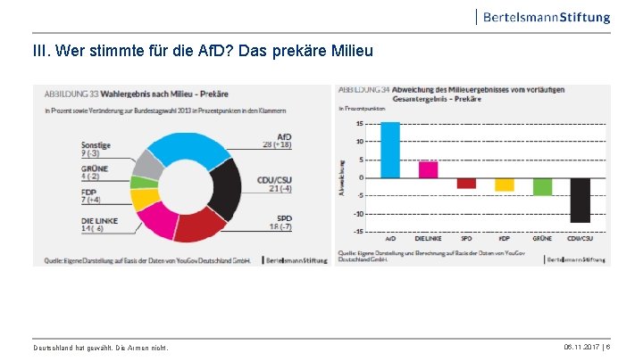 III. Wer stimmte für die Af. D? Das prekäre Milieu Deutschland hat gewählt. Die