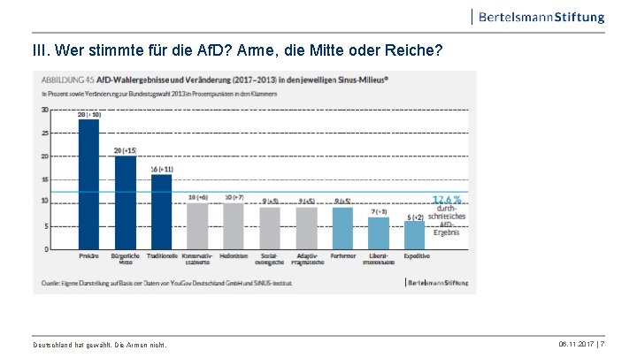 III. Wer stimmte für die Af. D? Arme, die Mitte oder Reiche? Deutschland hat