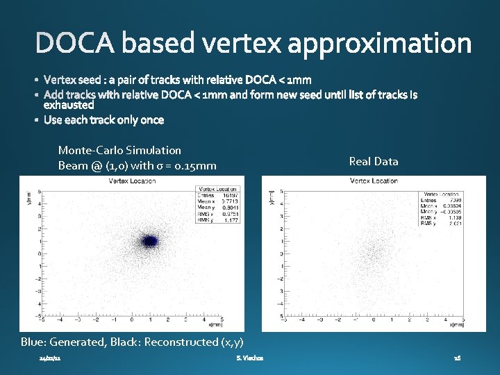 Monte-Carlo Simulation Beam @ (1, 0) with σ = 0. 15 mm Blue: Generated,
