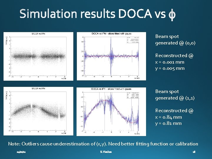 Beam spot generated @ (0, 0) Reconstructed @ x = 0. 001 mm y