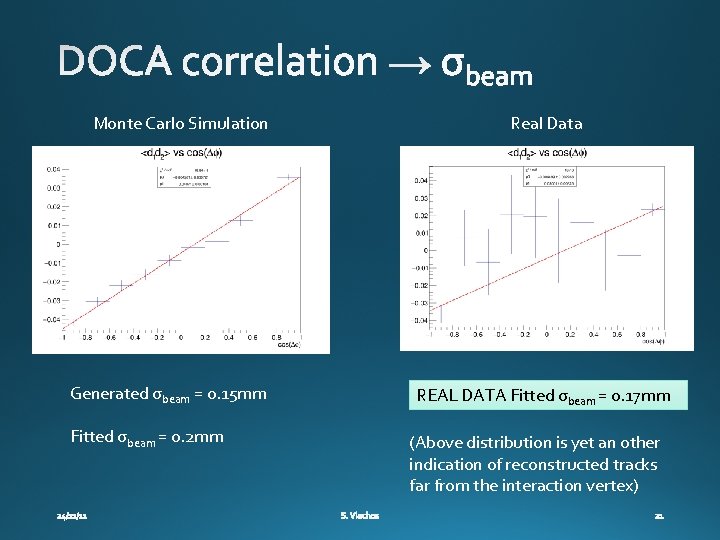 Monte Carlo Simulation Generated σbeam = 0. 15 mm Fitted σbeam = 0. 2