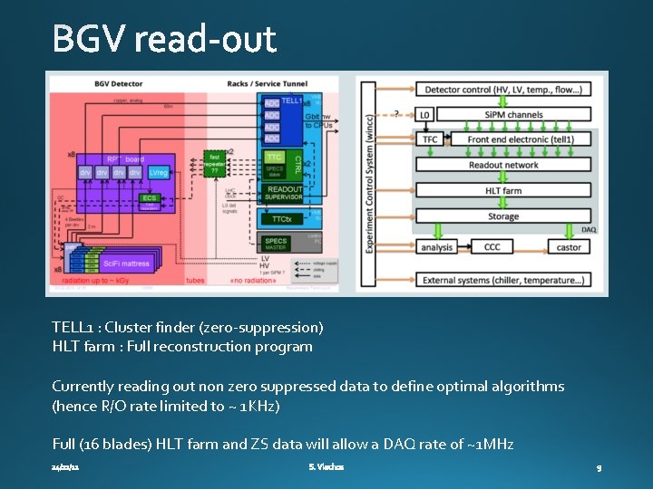 TELL 1 : Cluster finder (zero-suppression) HLT farm : Full reconstruction program Currently reading