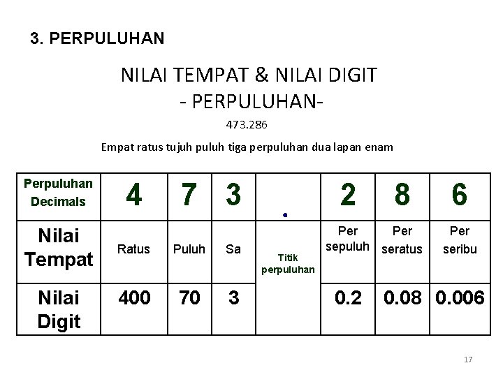 3. PERPULUHAN NILAI TEMPAT & NILAI DIGIT - PERPULUHAN 473. 286 Empat ratus tujuh